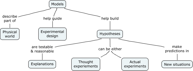 what does the model mean